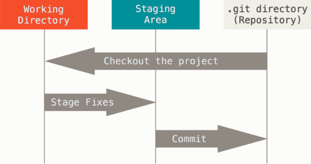 Секции проекта Git